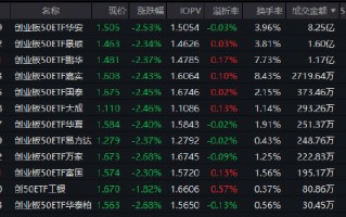 MPMI重回扩张区间！创业板50ETF华安（159949）半日成交8.25亿元领跑同类 机构：科技主线仍是高弹性方向