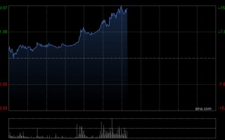 M兆易创新午前涨近9% 机构预测内存供应短缺将持续