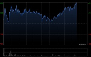 M花旗：绿茶集团上市前投资者退出不影响公开市场交易 评级“买入”