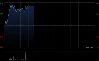 M锅圈早盘涨逾4% 公司2026年开店和同店指引超预期