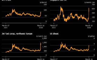 M分析：别只盯着原油 霍尔木兹海峡关闭真正可怕的是航运燃料问题