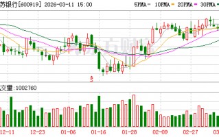 M江苏银行大宗交易成交1.56亿元