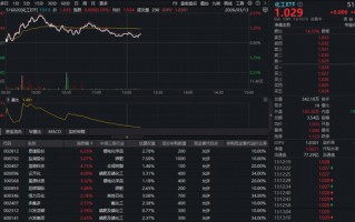 M136亿主力资金扫货化工！华宝基金化工ETF（516020）持续红盘，锂电、磷化工携手飙涨