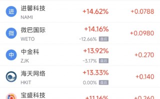 M3月21日热门中概股普跌 金山云下跌9.11%，小鹏汽车跌8.36%