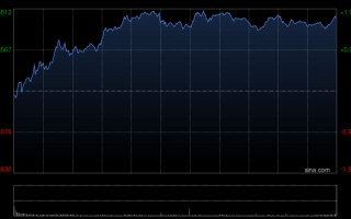 M港股收评：恒指涨1.72% 科指涨3.15% 科网股普涨 “京东系”个股绩后大涨 京东涨近10%
