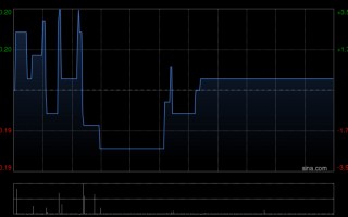 M绿地香港首3个月合约销售约为20.63亿元 同比增加222.34%