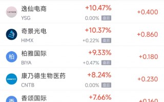 M3月12日热门中概股涨跌不一 理想汽车涨2.98%，B站跌3.99%