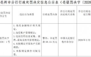 M安徽利辛农村商业银行被罚59.15万元：违反金融统计相关规定等