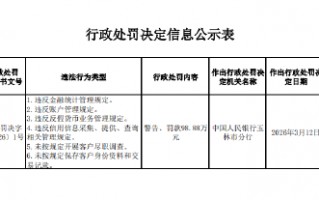 M玉林市区农村信用合作联社被罚98.88万元：违反金融统计管理规定等