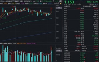 M强者恒强！光模块巨头继续新高，长芯博创大涨超11%，华宝基金创业板人工智能ETF（159363）成交近10亿元