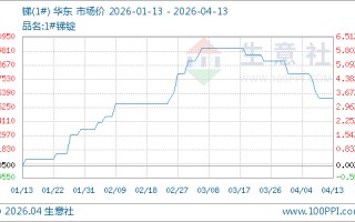 M04月13日锑166000.00元/吨 90天上涨3.43%