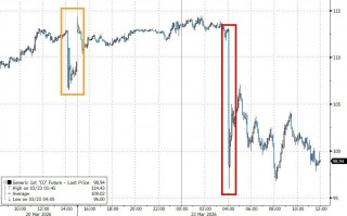 M特朗普总在周末出手，华尔街已经不敢持仓过周末了