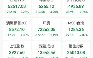 M亚太股市集体下跌，A股医药、锂矿股逆势走强，2700亿光纤巨头8天4板