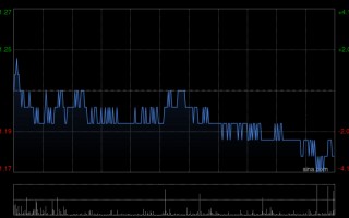 M喜相逢集团遭首席执行官黄伟减持2174.75万股 每股作价1.23港元