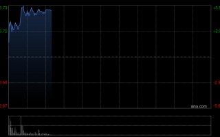 M速腾聚创早盘涨逾4% 第一季度激光雷达总销量达33.03万台