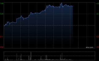 M海西新药午后涨超8% HXP056临床进展顺利