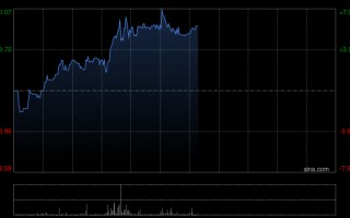 M一拖股份午前涨超6% 高盛重申“买入”评级