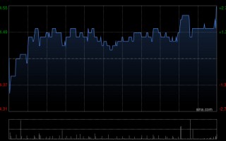 M北森控股于3月6日斥资43.22万港元回购9.64万股