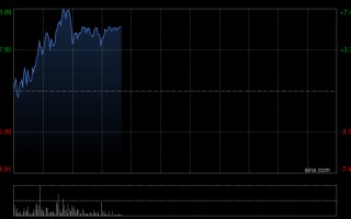M建滔积层板早盘涨逾5%再创新高 覆铜板龙头密集发布涨价函