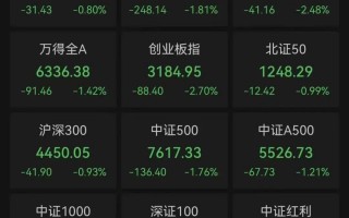 MA股3月收官，沪指再度失守3900点，月累计跌6.51%！张雪机车一战封神，概念股2连板！日韩股市3月均暴跌