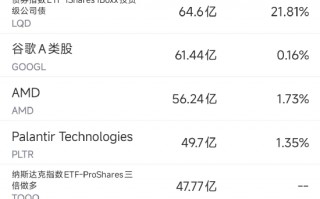 M3月19日美股成交额前20：微软可能与亚马逊和OpenAI对簿公堂