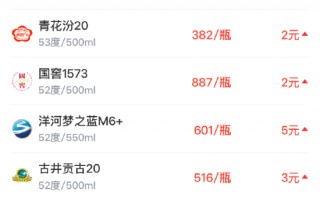 M酒价内参3月18日价格发布 古井贡古20上涨3元/瓶