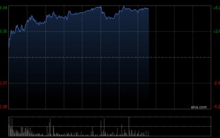 M花旗：上调中国宏桥目标价至48港元 继续列为首选股
