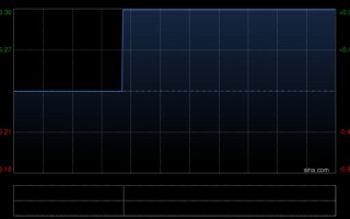 M望尘科技控股发盈喜 预期年度溢利9000万至9800万元同比增长约7%至16%