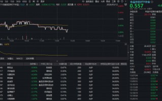 M吃喝板块再陷回调，估值罕见低位！华宝基金食品饮料ETF（515710）持续低位震荡，机构：看好白酒修复行情