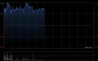 M煤炭股早盘多数上扬 力量发展涨近5%兖煤澳大利亚涨近3%