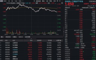 M光通信逆市突围！光库科技暴涨创新高，“易中天”集体拉升！华宝基金创业板人工智能ETF（159363）放量涨1%