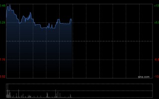 M林清轩盘中涨超13% 预计去年净利润同比大增90.6%至93.3%