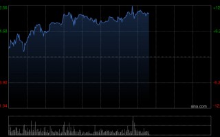 M健康160控股股东自愿延长禁售期