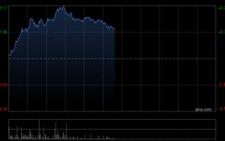 M蔚来-SW盘中涨超4% 全新旗舰SUV ES9将于今晚正式亮相
