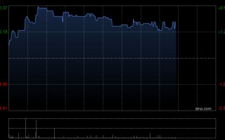 M九兴控股盘中涨近3% 第一季度综合收入增加约1.9%至3.374亿美元