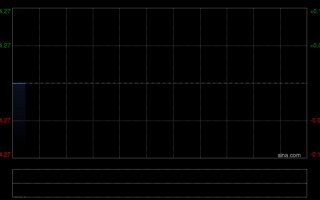 M优矩控股发布年度业绩 股东应占溢利1.41亿元同比增长50.1%