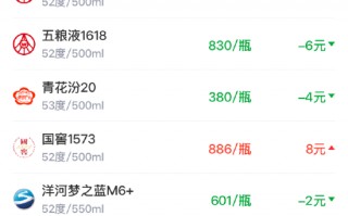 M酒价内参3月13日价格发布 五粮液普五八代下跌7元