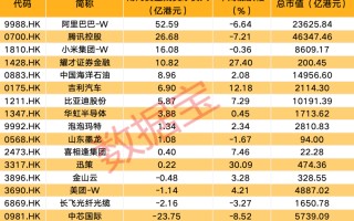 M逆市加仓，逾50亿港元加仓互联网龙头股