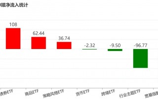 M基民懵了！节前主力借ETF狂抛244亿元，强势的通信板块也被甩卖