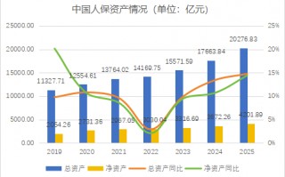 M财报季丨规模价值双升背后的结构性考验，中国人保2025年财报深度解析