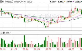 M海思科一季度业绩预告：净利润同比预增923.34%至1094.97%