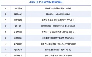 M4月7日增减持汇总：西部矿业披露增持情况，汉朔科技等11股拟减持（表）
