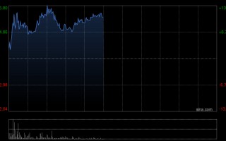 M科济药业-B盘中涨超12% 全年收入同比大增218.7%