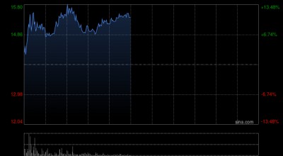 M科济药业-B盘中涨超12% 全年收入同比大增218.7%