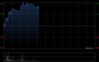 M绿城管理控股早盘涨超8% 2025年度股东应占溢利4.19亿元