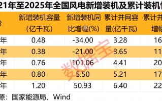 M多重利好袭来，风电赛道迎强劲增长！绩优公司出炉，净利润最高增10倍+