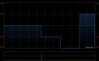 M汉港控股获公司主席及主要股东汪林冰增持345万股