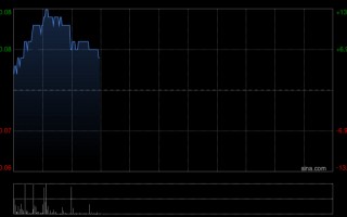 M内房股早盘涨幅居前 旭辉控股涨超8%融创中国涨超4%