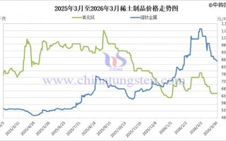 M2026年3月中国稀土制品价格走势全图及评述