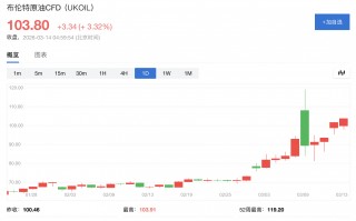 M华尔街“全面转向”！多家投行警告“伊朗战争引发长期能源危机”